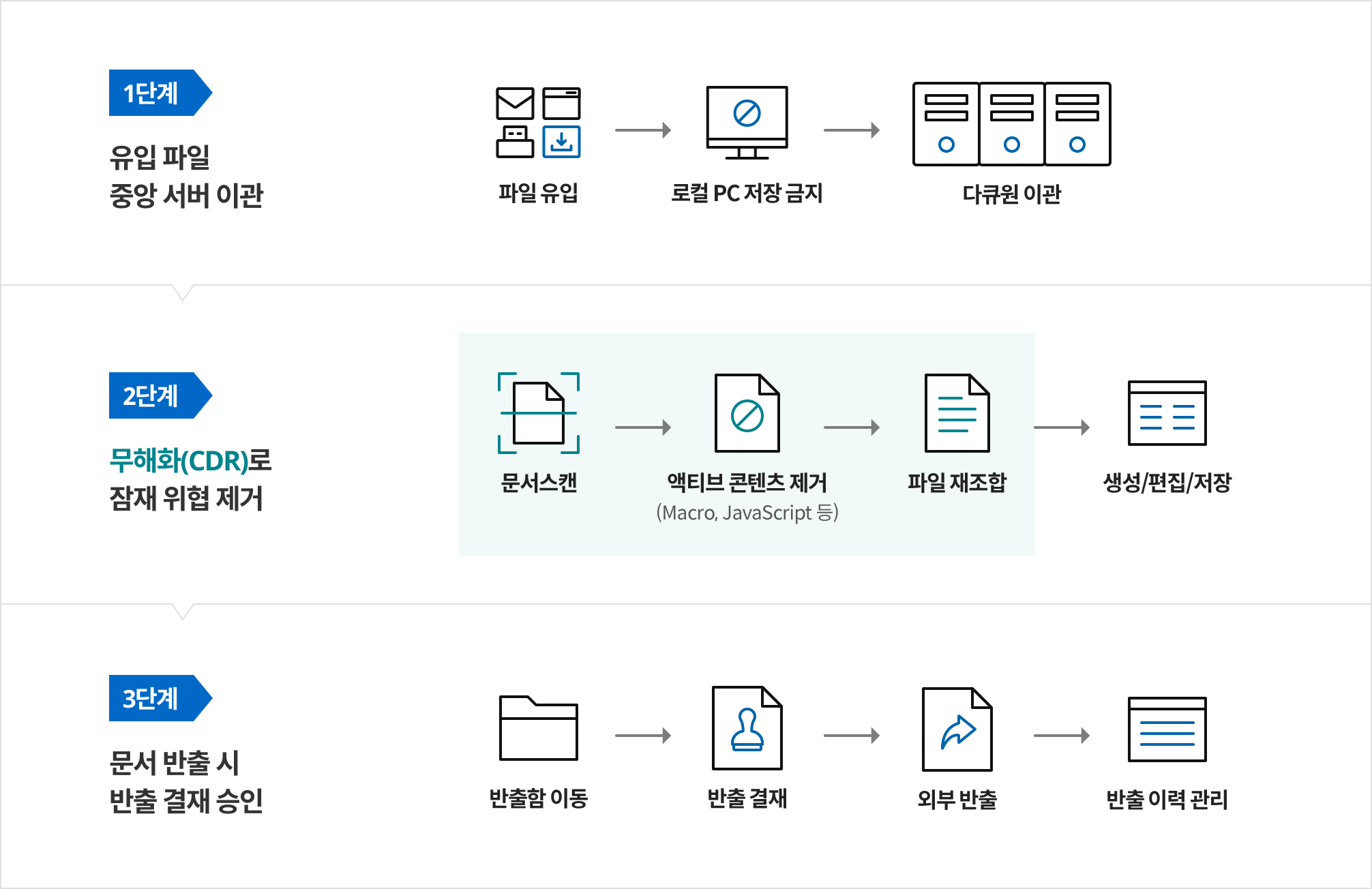 CDR 엔진 탑재로 확장된 보안