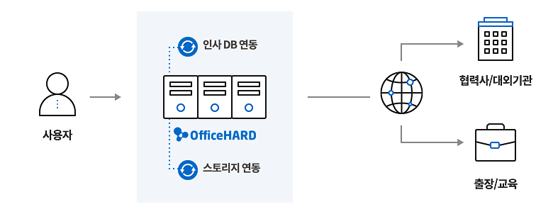 오피스하드구성도